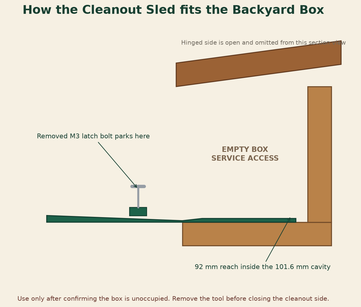 Section diagram showing the Cleanout Sled reaching 92 millimetres into the empty Backyard Box while the removed M3 latch bolt is parked in the handle.